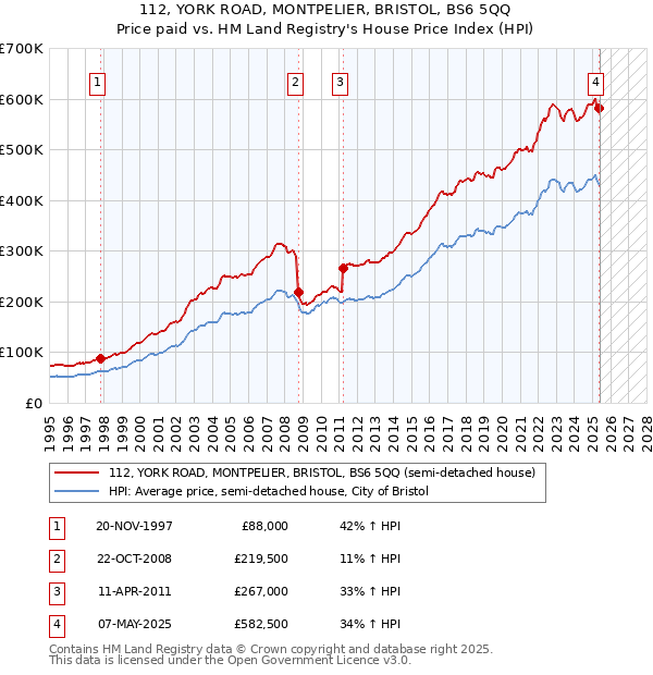 112, YORK ROAD, MONTPELIER, BRISTOL, BS6 5QQ: Price paid vs HM Land Registry's House Price Index