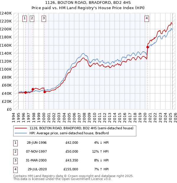 1126, BOLTON ROAD, BRADFORD, BD2 4HS: Price paid vs HM Land Registry's House Price Index