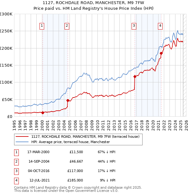 1127, ROCHDALE ROAD, MANCHESTER, M9 7FW: Price paid vs HM Land Registry's House Price Index