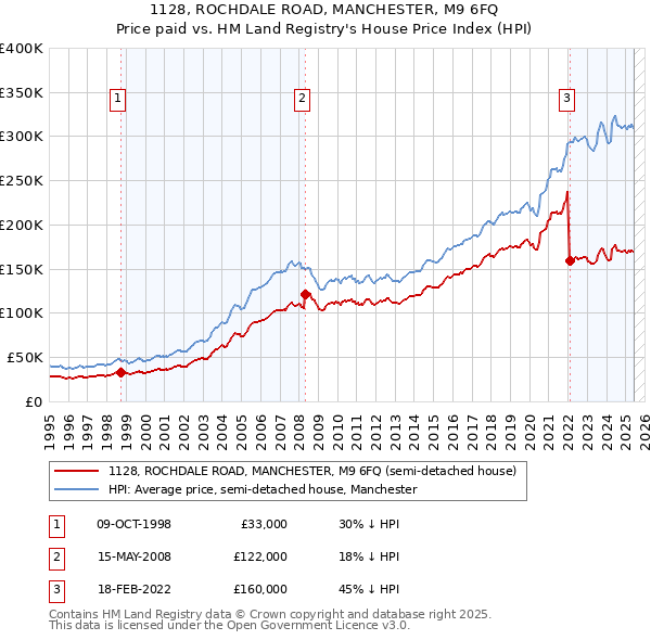 1128, ROCHDALE ROAD, MANCHESTER, M9 6FQ: Price paid vs HM Land Registry's House Price Index