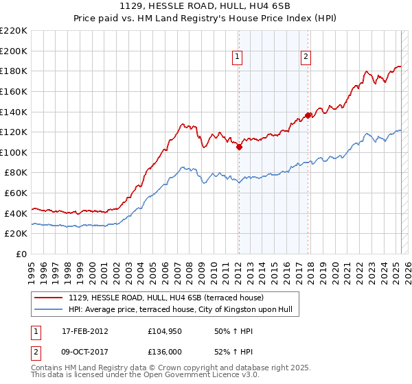 1129, HESSLE ROAD, HULL, HU4 6SB: Price paid vs HM Land Registry's House Price Index