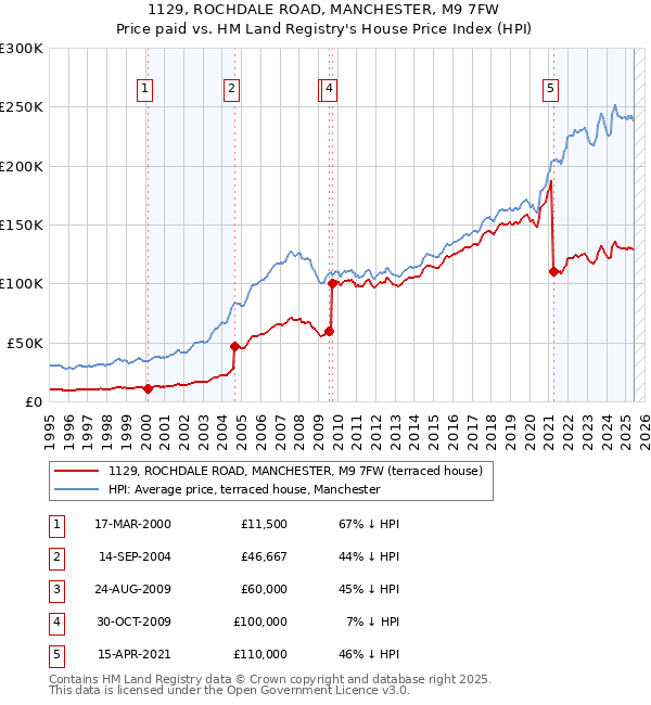1129, ROCHDALE ROAD, MANCHESTER, M9 7FW: Price paid vs HM Land Registry's House Price Index