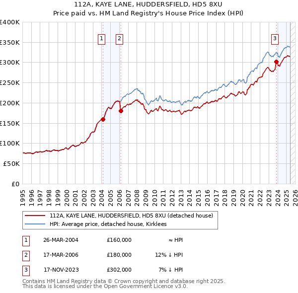 112A, KAYE LANE, HUDDERSFIELD, HD5 8XU: Price paid vs HM Land Registry's House Price Index