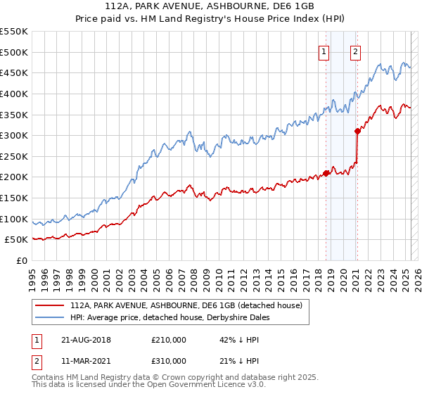 112A, PARK AVENUE, ASHBOURNE, DE6 1GB: Price paid vs HM Land Registry's House Price Index