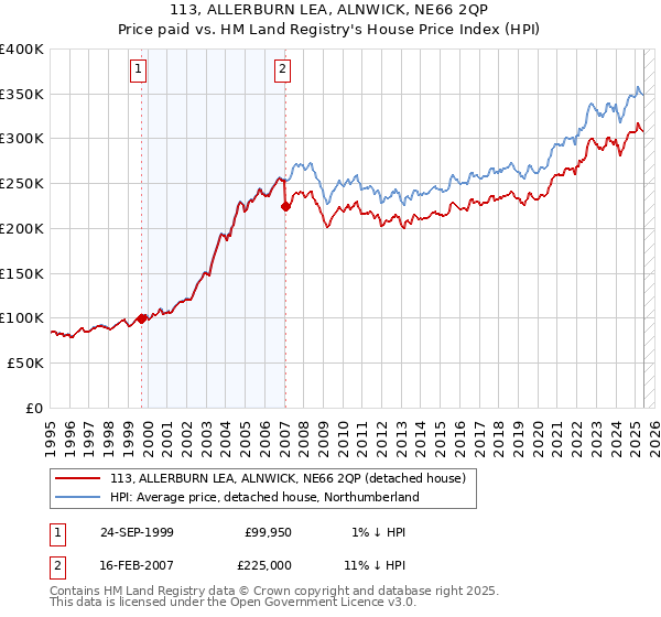 113, ALLERBURN LEA, ALNWICK, NE66 2QP: Price paid vs HM Land Registry's House Price Index