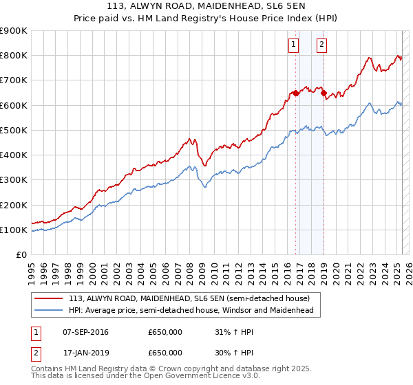 113, ALWYN ROAD, MAIDENHEAD, SL6 5EN: Price paid vs HM Land Registry's House Price Index