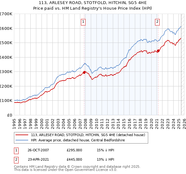113, ARLESEY ROAD, STOTFOLD, HITCHIN, SG5 4HE: Price paid vs HM Land Registry's House Price Index
