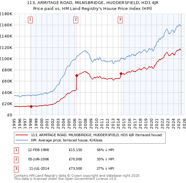 113, ARMITAGE ROAD, MILNSBRIDGE, HUDDERSFIELD, HD3 4JR: Price paid vs HM Land Registry's House Price Index