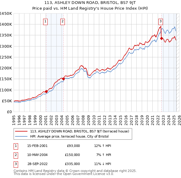 113, ASHLEY DOWN ROAD, BRISTOL, BS7 9JT: Price paid vs HM Land Registry's House Price Index