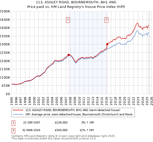 113, ASHLEY ROAD, BOURNEMOUTH, BH1 4NG: Price paid vs HM Land Registry's House Price Index