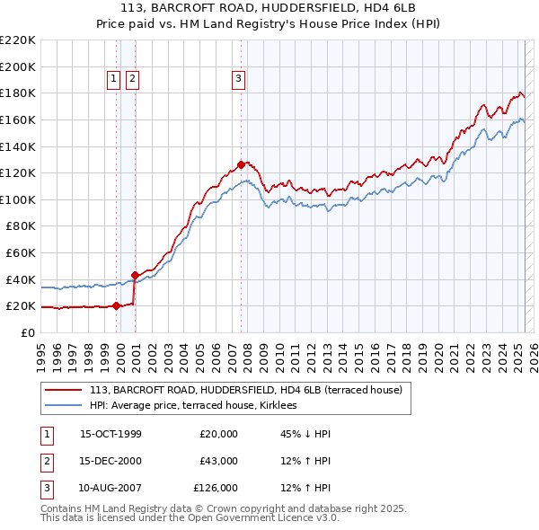 113, BARCROFT ROAD, HUDDERSFIELD, HD4 6LB: Price paid vs HM Land Registry's House Price Index