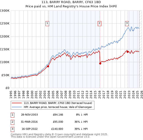 113, BARRY ROAD, BARRY, CF63 1BD: Price paid vs HM Land Registry's House Price Index