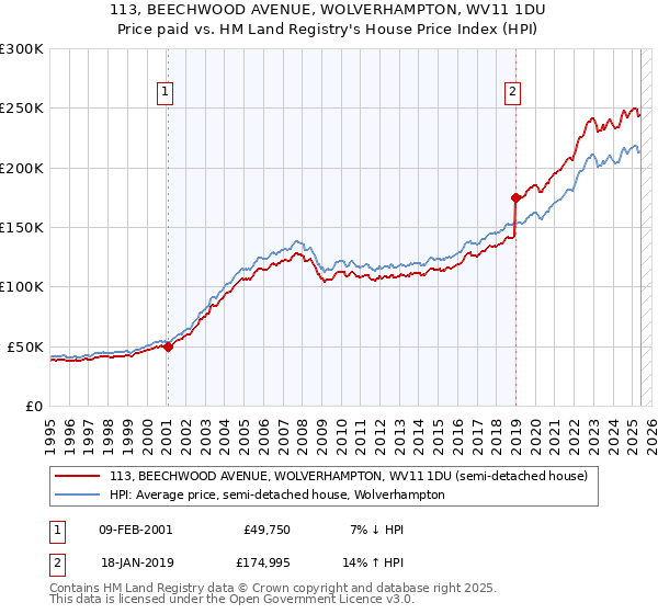 113, BEECHWOOD AVENUE, WOLVERHAMPTON, WV11 1DU: Price paid vs HM Land Registry's House Price Index