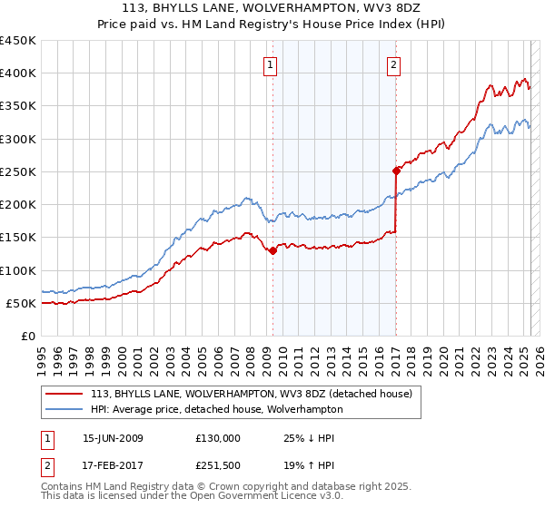 113, BHYLLS LANE, WOLVERHAMPTON, WV3 8DZ: Price paid vs HM Land Registry's House Price Index