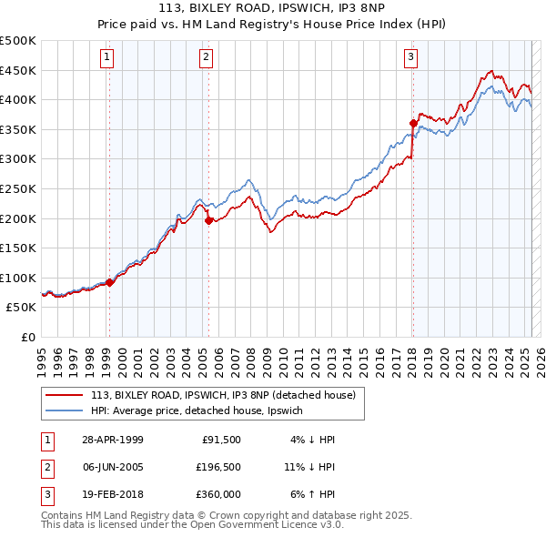 113, BIXLEY ROAD, IPSWICH, IP3 8NP: Price paid vs HM Land Registry's House Price Index