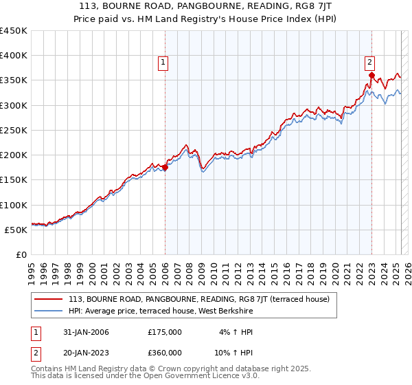 113, BOURNE ROAD, PANGBOURNE, READING, RG8 7JT: Price paid vs HM Land Registry's House Price Index