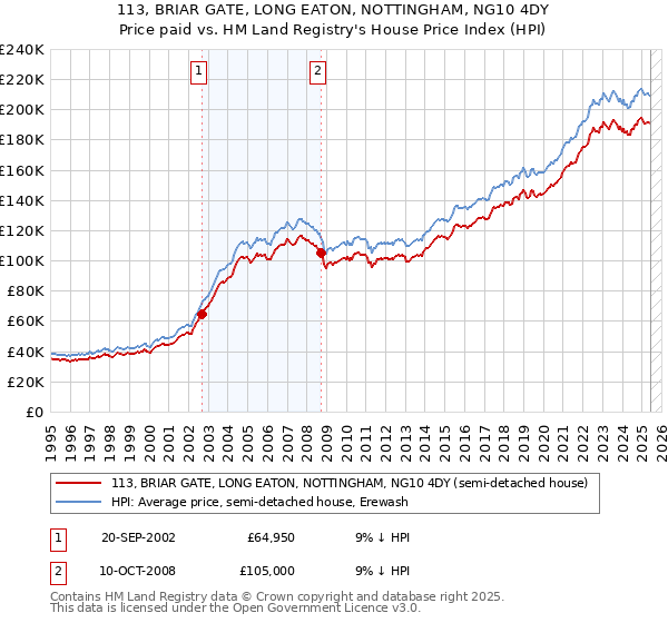 113, BRIAR GATE, LONG EATON, NOTTINGHAM, NG10 4DY: Price paid vs HM Land Registry's House Price Index