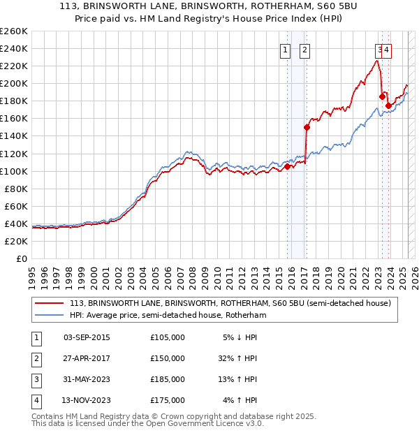 113, BRINSWORTH LANE, BRINSWORTH, ROTHERHAM, S60 5BU: Price paid vs HM Land Registry's House Price Index