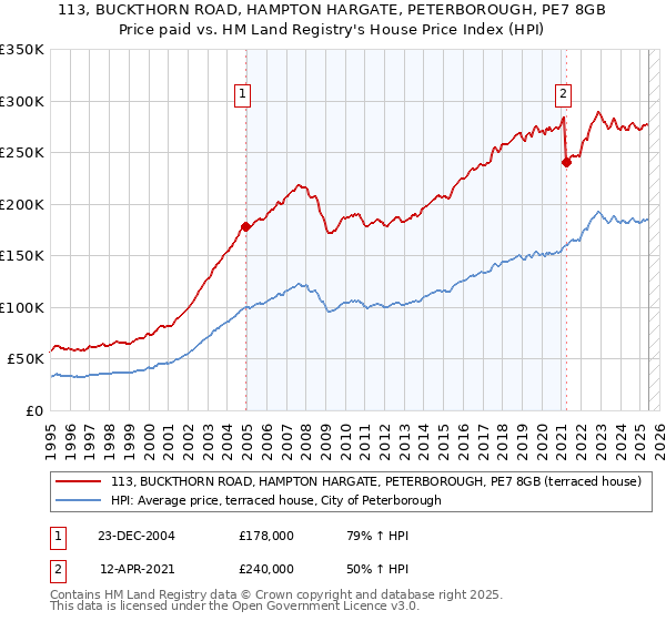 113, BUCKTHORN ROAD, HAMPTON HARGATE, PETERBOROUGH, PE7 8GB: Price paid vs HM Land Registry's House Price Index