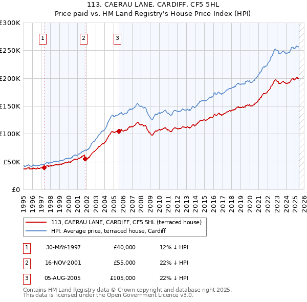 113, CAERAU LANE, CARDIFF, CF5 5HL: Price paid vs HM Land Registry's House Price Index