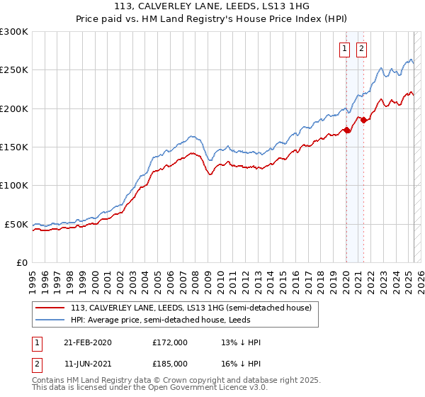 113, CALVERLEY LANE, LEEDS, LS13 1HG: Price paid vs HM Land Registry's House Price Index