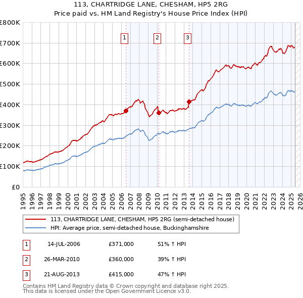 113, CHARTRIDGE LANE, CHESHAM, HP5 2RG: Price paid vs HM Land Registry's House Price Index