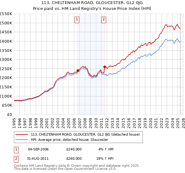 113, CHELTENHAM ROAD, GLOUCESTER, GL2 0JG: Price paid vs HM Land Registry's House Price Index