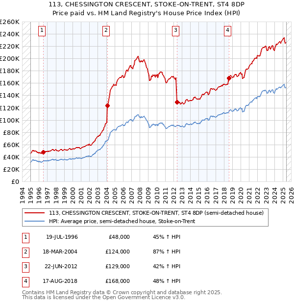 113, CHESSINGTON CRESCENT, STOKE-ON-TRENT, ST4 8DP: Price paid vs HM Land Registry's House Price Index