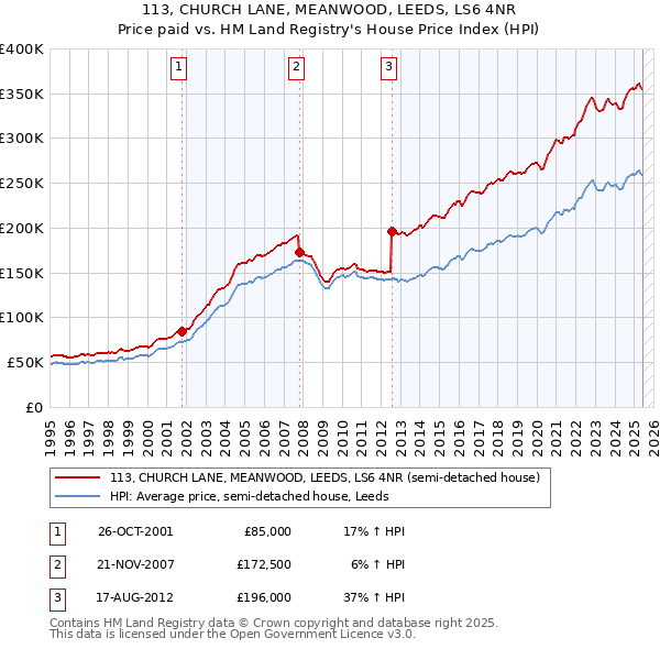 113, CHURCH LANE, MEANWOOD, LEEDS, LS6 4NR: Price paid vs HM Land Registry's House Price Index