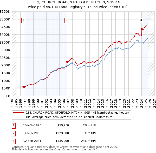 113, CHURCH ROAD, STOTFOLD, HITCHIN, SG5 4NE: Price paid vs HM Land Registry's House Price Index