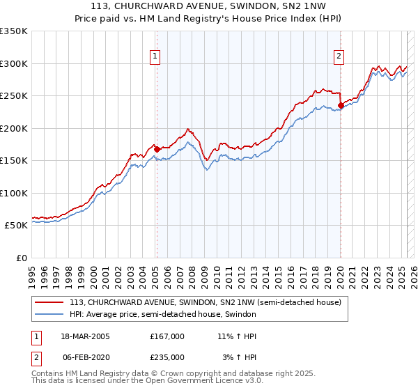 113, CHURCHWARD AVENUE, SWINDON, SN2 1NW: Price paid vs HM Land Registry's House Price Index