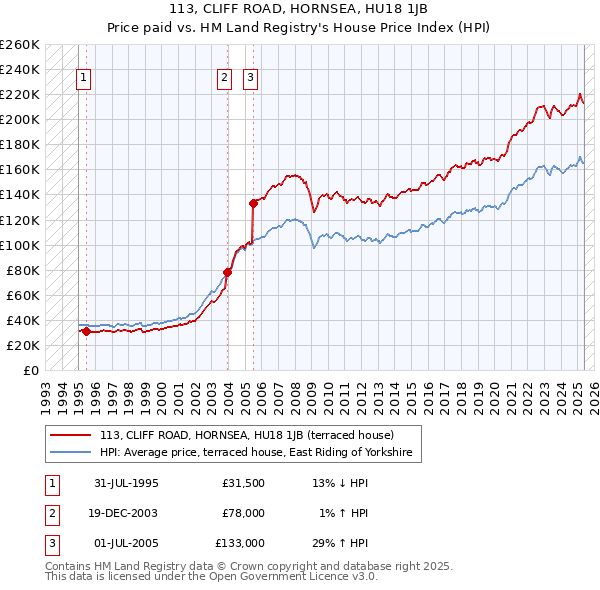 113, CLIFF ROAD, HORNSEA, HU18 1JB: Price paid vs HM Land Registry's House Price Index