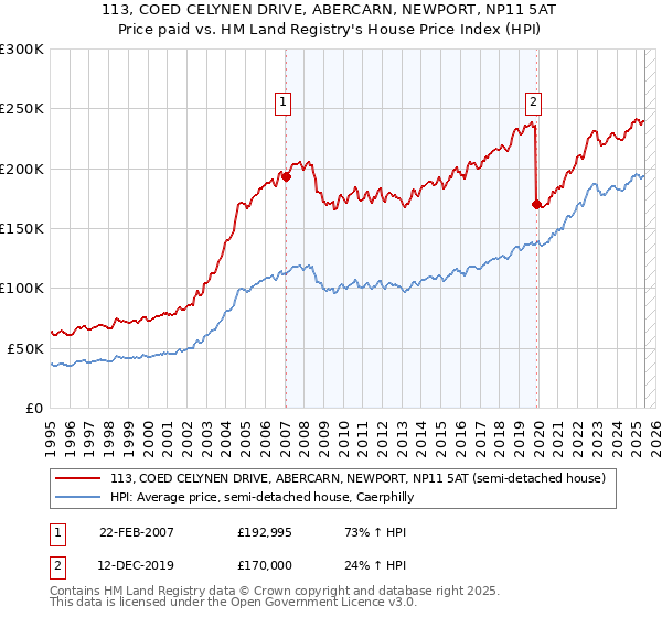 113, COED CELYNEN DRIVE, ABERCARN, NEWPORT, NP11 5AT: Price paid vs HM Land Registry's House Price Index