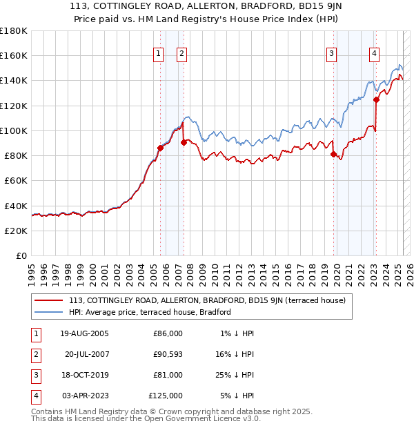 113, COTTINGLEY ROAD, ALLERTON, BRADFORD, BD15 9JN: Price paid vs HM Land Registry's House Price Index