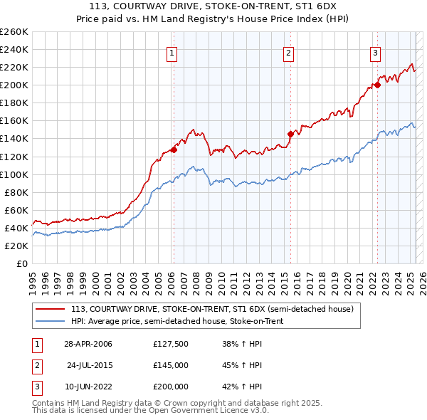 113, COURTWAY DRIVE, STOKE-ON-TRENT, ST1 6DX: Price paid vs HM Land Registry's House Price Index