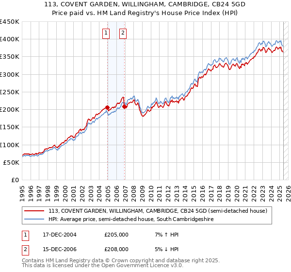 113, COVENT GARDEN, WILLINGHAM, CAMBRIDGE, CB24 5GD: Price paid vs HM Land Registry's House Price Index
