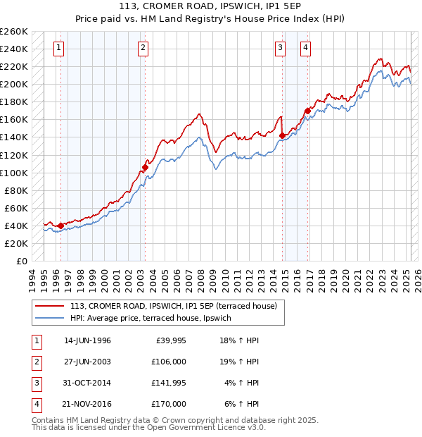 113, CROMER ROAD, IPSWICH, IP1 5EP: Price paid vs HM Land Registry's House Price Index