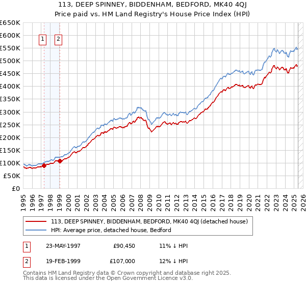 113, DEEP SPINNEY, BIDDENHAM, BEDFORD, MK40 4QJ: Price paid vs HM Land Registry's House Price Index
