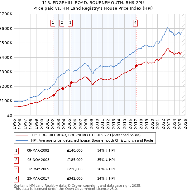 113, EDGEHILL ROAD, BOURNEMOUTH, BH9 2PU: Price paid vs HM Land Registry's House Price Index