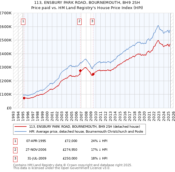 113, ENSBURY PARK ROAD, BOURNEMOUTH, BH9 2SH: Price paid vs HM Land Registry's House Price Index