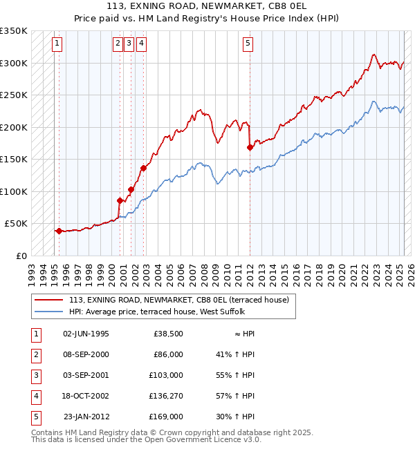 113, EXNING ROAD, NEWMARKET, CB8 0EL: Price paid vs HM Land Registry's House Price Index