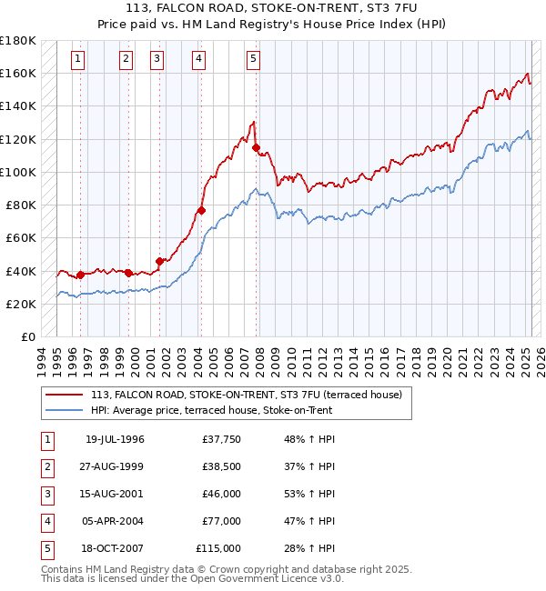 113, FALCON ROAD, STOKE-ON-TRENT, ST3 7FU: Price paid vs HM Land Registry's House Price Index