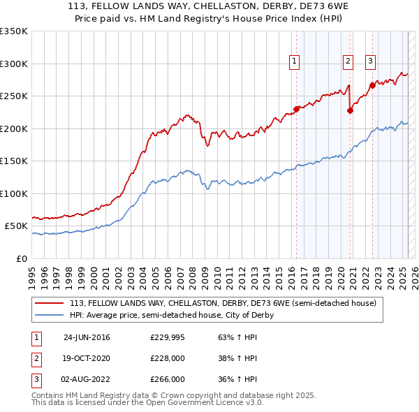 113, FELLOW LANDS WAY, CHELLASTON, DERBY, DE73 6WE: Price paid vs HM Land Registry's House Price Index
