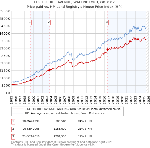 113, FIR TREE AVENUE, WALLINGFORD, OX10 0PL: Price paid vs HM Land Registry's House Price Index