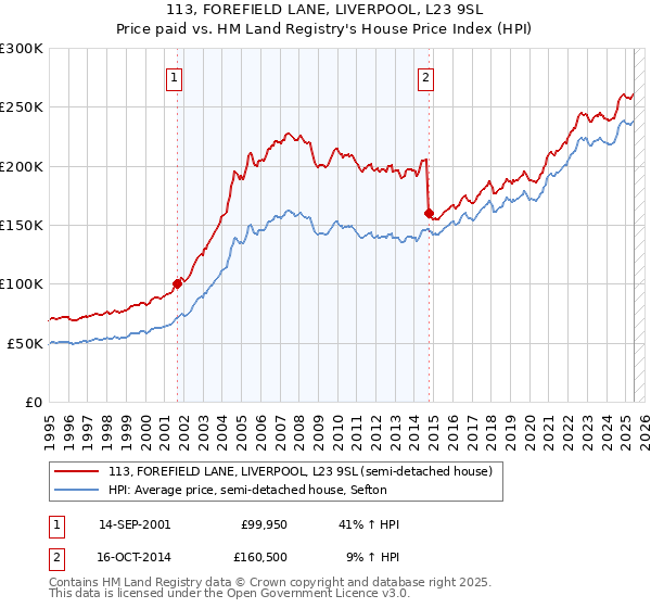 113, FOREFIELD LANE, LIVERPOOL, L23 9SL: Price paid vs HM Land Registry's House Price Index