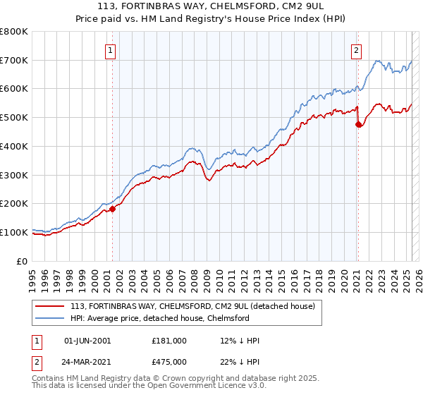 113, FORTINBRAS WAY, CHELMSFORD, CM2 9UL: Price paid vs HM Land Registry's House Price Index