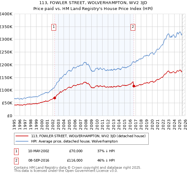 113, FOWLER STREET, WOLVERHAMPTON, WV2 3JD: Price paid vs HM Land Registry's House Price Index