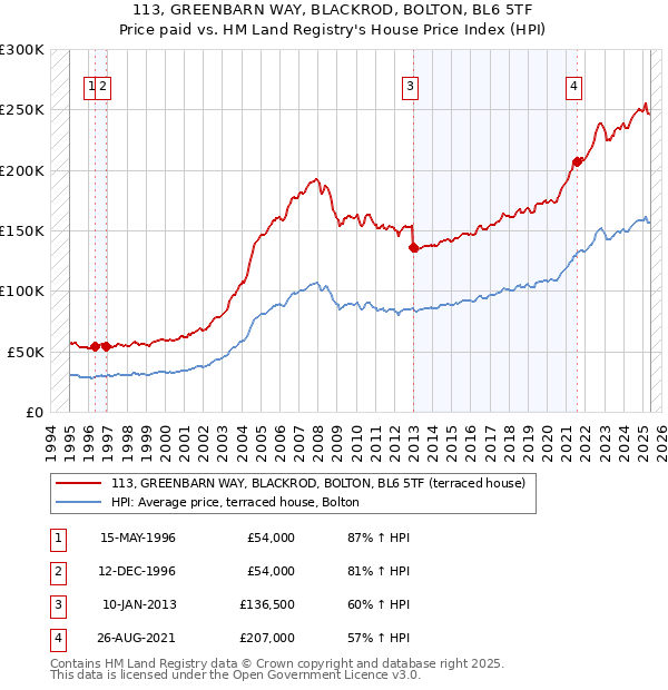 113, GREENBARN WAY, BLACKROD, BOLTON, BL6 5TF: Price paid vs HM Land Registry's House Price Index