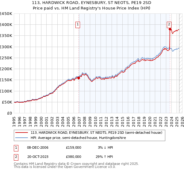 113, HARDWICK ROAD, EYNESBURY, ST NEOTS, PE19 2SD: Price paid vs HM Land Registry's House Price Index