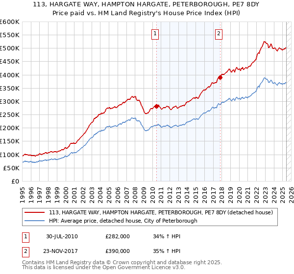 113, HARGATE WAY, HAMPTON HARGATE, PETERBOROUGH, PE7 8DY: Price paid vs HM Land Registry's House Price Index
